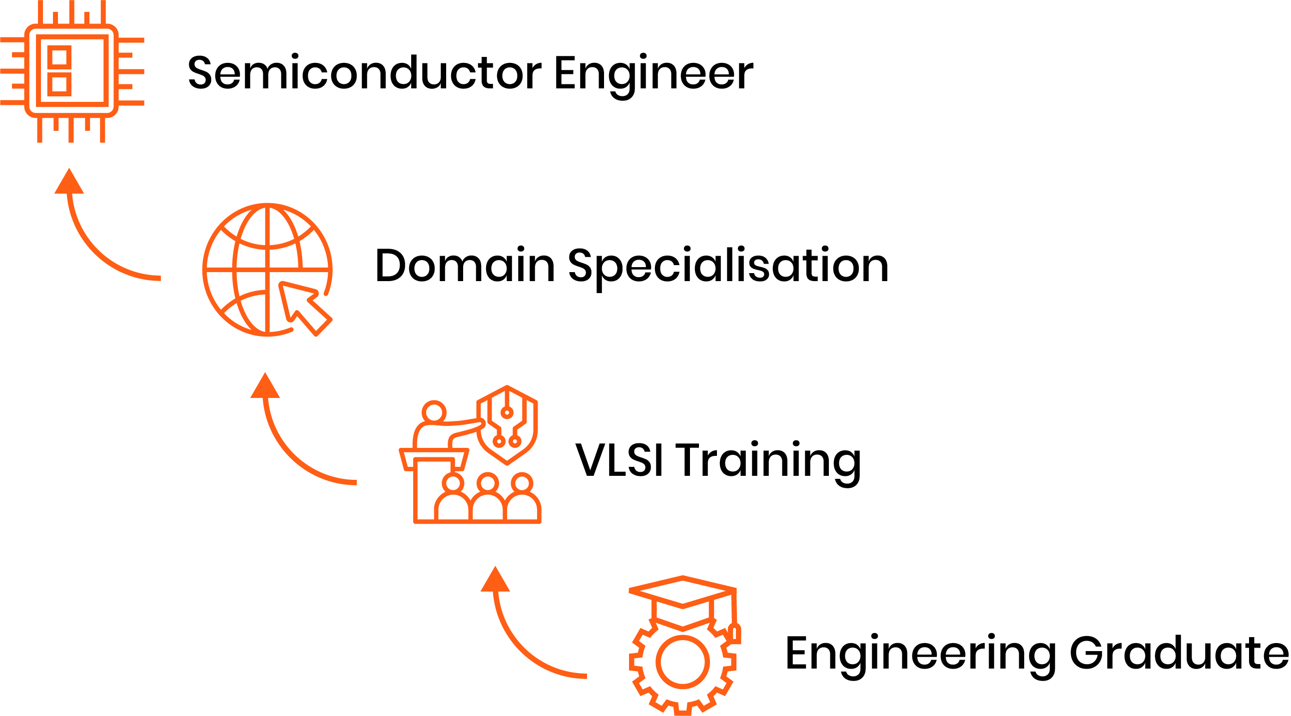Learn About Semiconductor Design